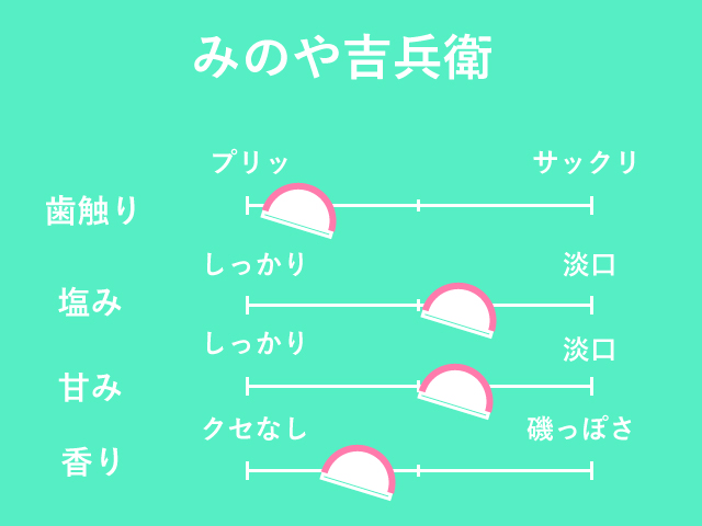 小田原 かまぼこ 食べ比べ